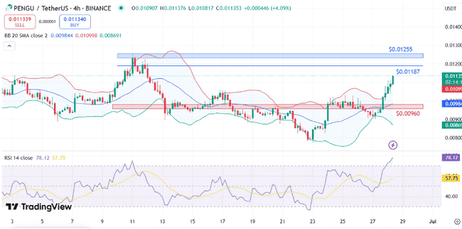 PENGU暴涨20%！“胖企鹅”挑战DOGE王座，下一个爆款币就是它？