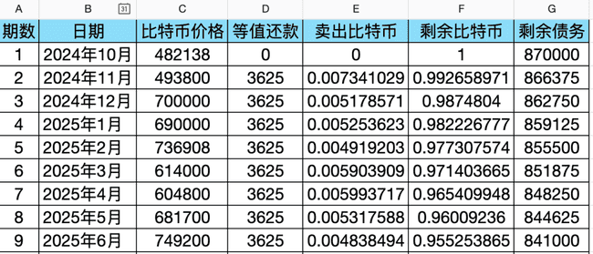 50万贷款梭哈比特币：我的真实财富实验