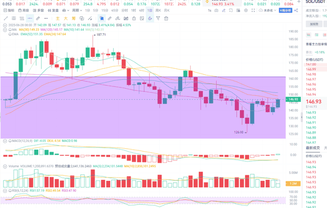 币圈变盘在即：BTC、ETH、SOL三大信号，速看未来走势！