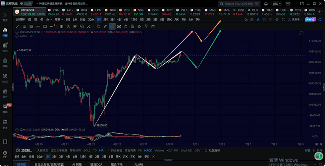 比特币6.29行情：1小时级别反弹进行中，关注后续上涨力度！