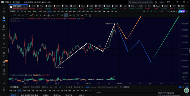 比特币6.29行情：1小时级别反弹进行中，关注后续上涨力度！