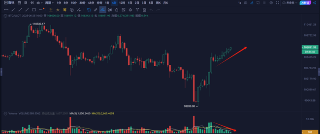 比特币碎步上涨，当心短期回调“跳水”！