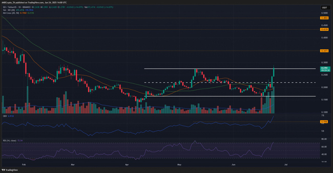 SEI价格预测：0.3美元阻力位，SEI能否强势突破？