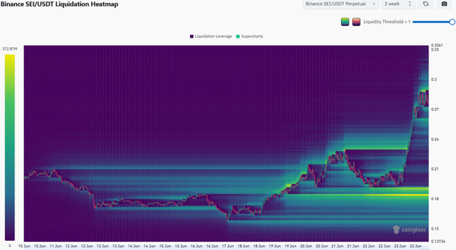 SEI价格预测：0.3美元阻力位，SEI能否强势突破？