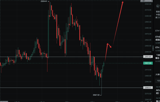 以太坊2380周线支撑：大行情一触即发！