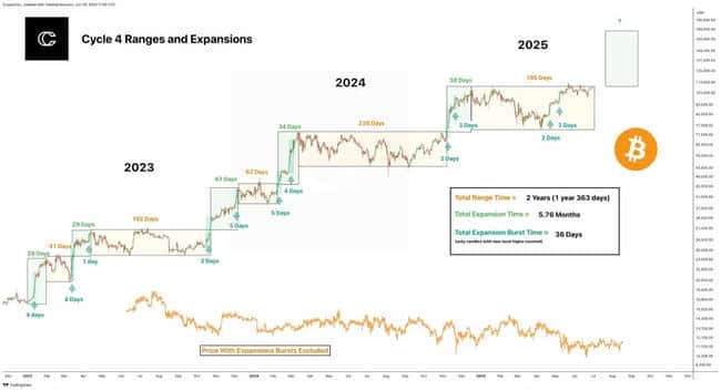 巨额抛售未砸盘，比特币还能扛多久？