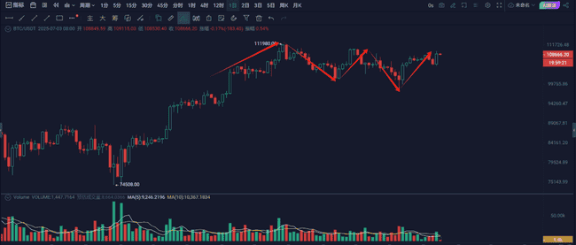 比特币日线三重顶：11万是天花板还是新起点？