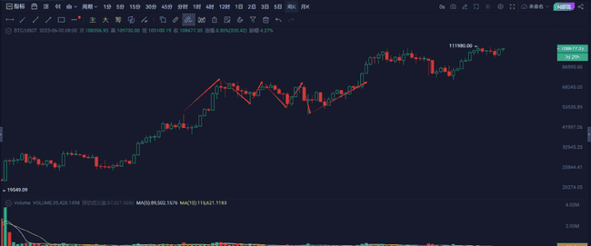 比特币日线三重顶：11万是天花板还是新起点？