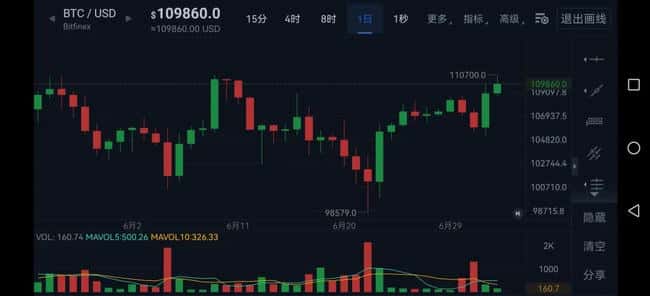 比特币BTC新高在即！是上车还是踏空？