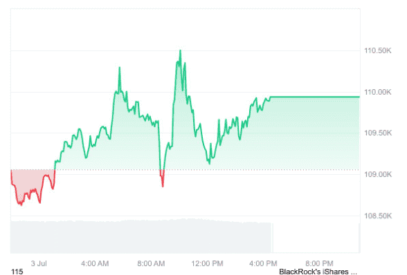 1.837亿美元！富达单日狂吸比特币，机构巨头看涨信号？