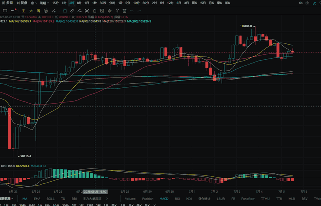 比特币11万关口失守：远古巨鲸砸盘，非农报告能否救市？