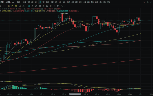 比特币11万关口失守：远古巨鲸砸盘，非农报告能否救市？