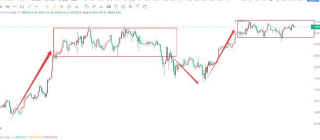 比特币高位震荡：不回调，难破新高！