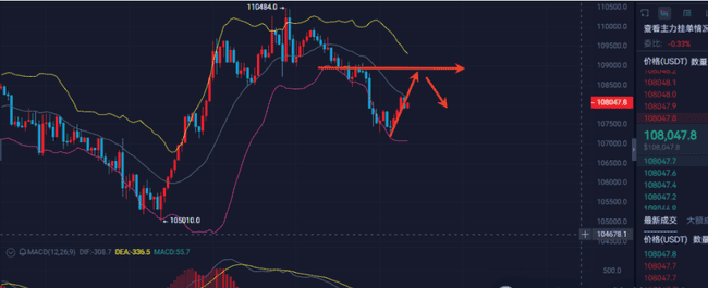 比特币抄底良机？以太坊、BONK、FUN强势领涨，币圈最新行情速览！