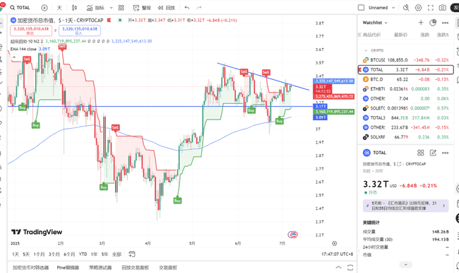 BTC突破历史新高！2025.7.7全球顶级交易员深度分析