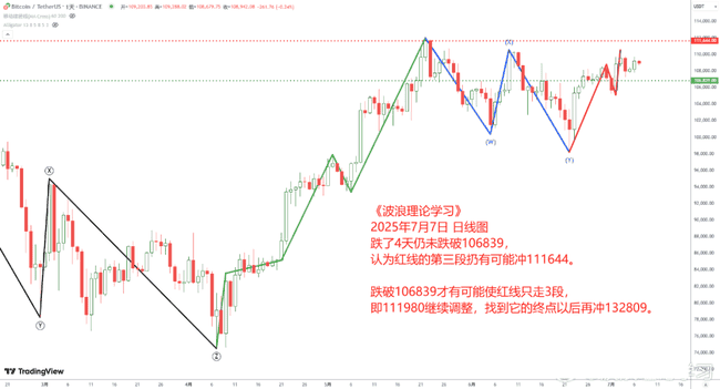 BTC突破历史新高！2025.7.7全球顶级交易员深度分析