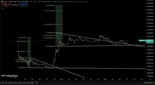 BONK狂飙400倍？SOL链变天！比特币反弹，这波行情怎么抓？