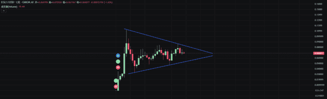 BONK狂飙400倍？SOL链变天！比特币反弹，这波行情怎么抓？
