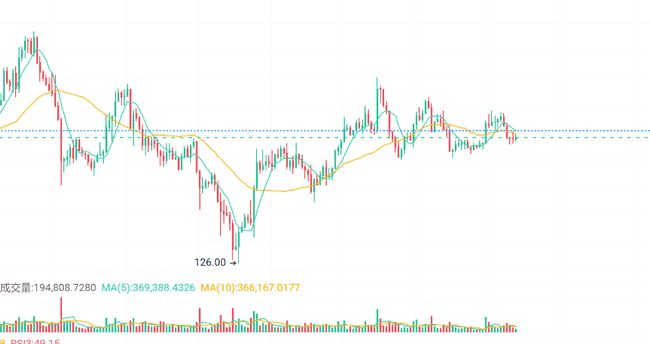 比特币冲刺14万，XRP、SOL面临生死抉择！
