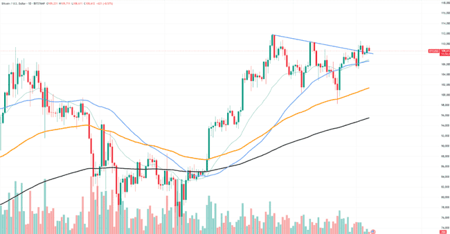 比特币冲刺14万，XRP、SOL面临生死抉择！