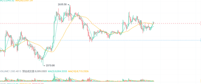比特币冲刺14万，XRP、SOL面临生死抉择！