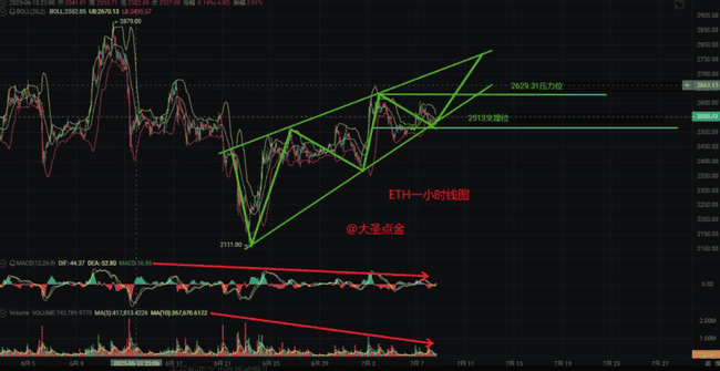 巨鲸狂扫3.2万ETH！散户，这波财富你敢不敢追？