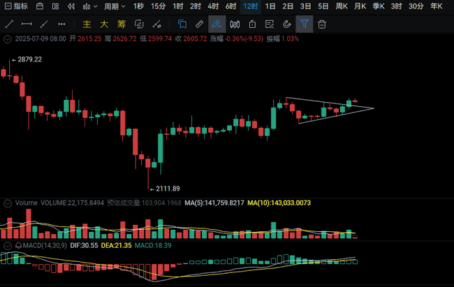 以太坊2800久攻不下！2025下半年币圈还有戏吗？