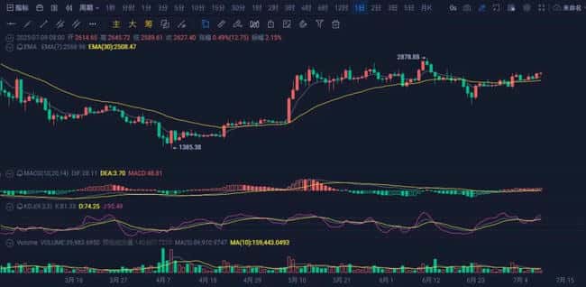 7月9日：比特币以太坊行情速递，今日买卖策略全解析！