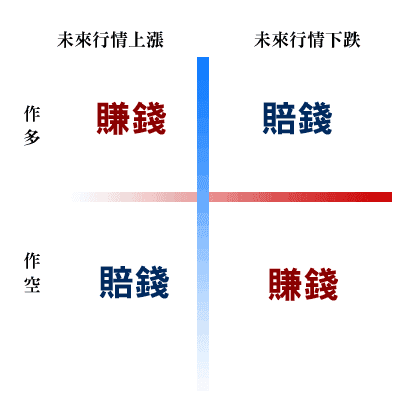 合约交易：无论涨跌，都能稳赚的秘密！