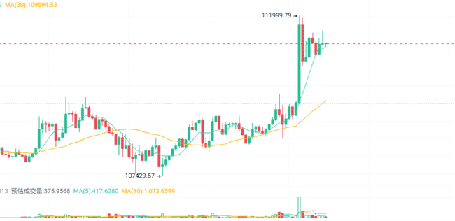 比特币狂飙逼近12万，4.5亿爆仓！疯牛失控背后，两大真相曝光