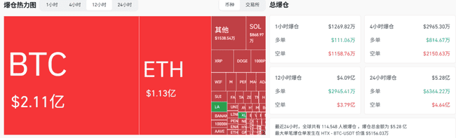 比特币狂飙逼近12万，4.5亿爆仓！疯牛失控背后，两大真相曝光