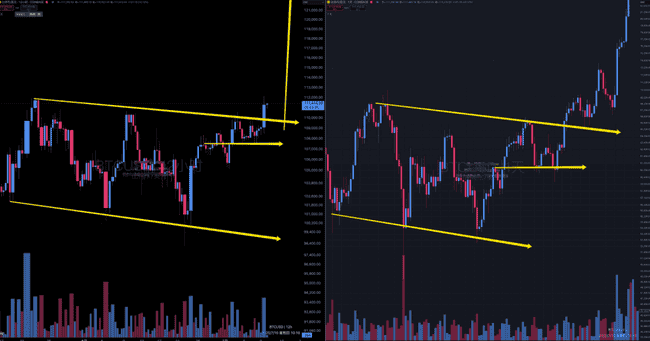 比特币狂飙逼近12万，4.5亿爆仓！疯牛失控背后，两大真相曝光