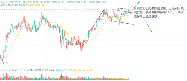 比特币狂飙逼近12万，4.5亿爆仓！疯牛失控背后，两大真相曝光