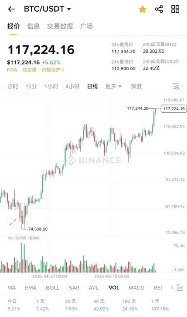 比特币再创新高！深度解析上涨原因，下一步币价如何走？