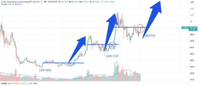 比特币以太坊深夜狂飙创新高！7月暴富狂潮来袭，山寨币别踏空！