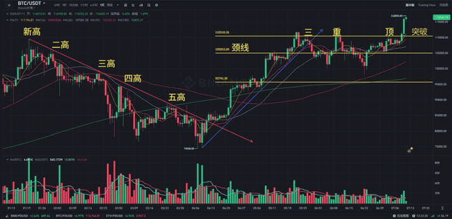 BTC新高ETH站稳3000！牛市暴涨指南，助你把握财富密码！