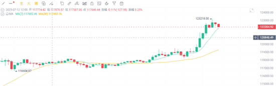 比特币冲破12万大关！再创历史新高！