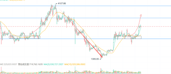 CPI重磅来袭！比特币以太坊大跌，是陷阱还是上车密码？