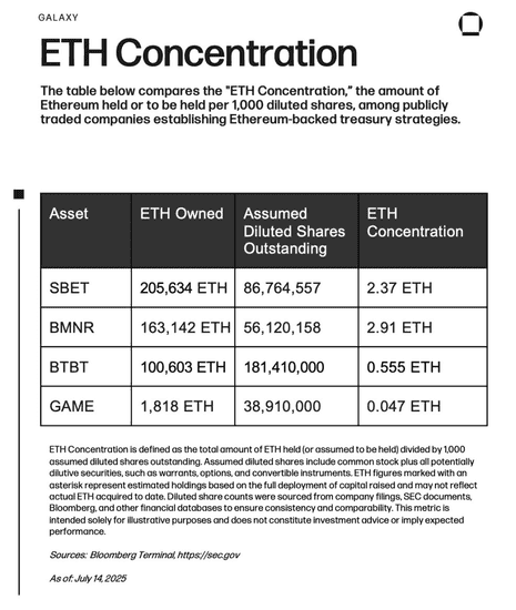 比特币凉了？4家巨头扎堆以太坊“生钱”新玩法！