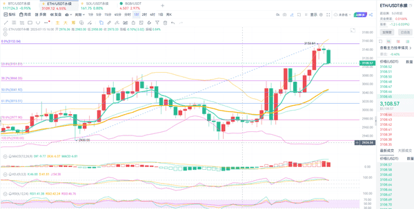 大饼以太背离：今日短线如何掘金？