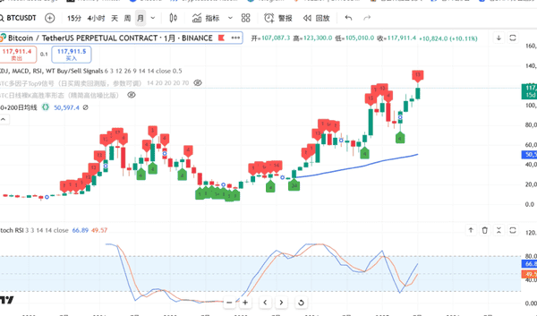 比特币冲击15万刀！