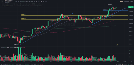 政策红利引爆！以太坊飙升领涨，加密市场全景分析