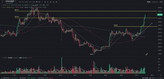 政策红利引爆！以太坊飙升领涨，加密市场全景分析