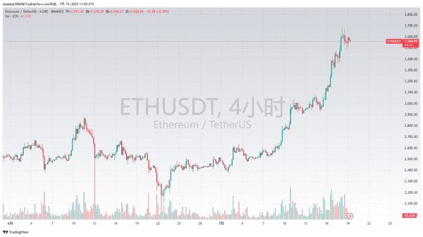 ETH飙升3600，空头集体爆仓！牛市王者归来？