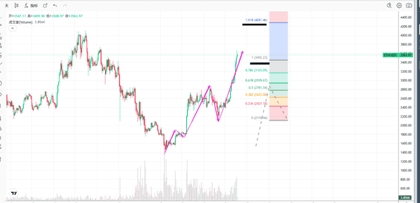 以太坊短线：今日最新行情分析，操作策略抢先看！