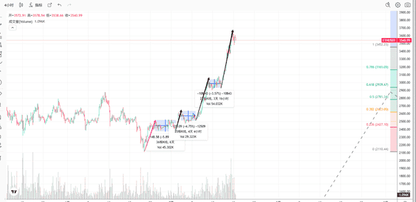以太坊短线：今日最新行情分析，操作策略抢先看！