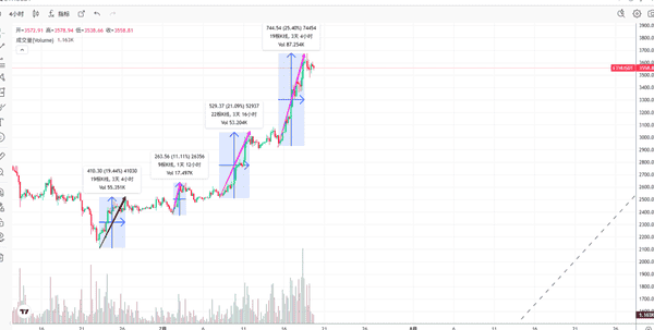 以太坊短线：今日最新行情分析，操作策略抢先看！