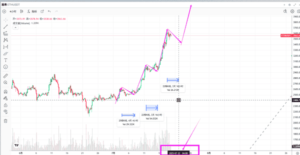 以太坊短线：今日最新行情分析，操作策略抢先看！
