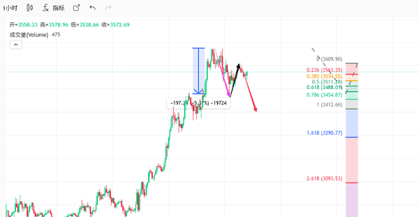 以太坊短线：今日最新行情分析，操作策略抢先看！