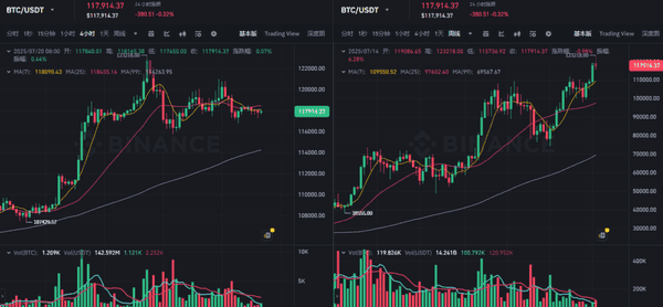以太坊突破3600美元：历史新高近在咫尺？